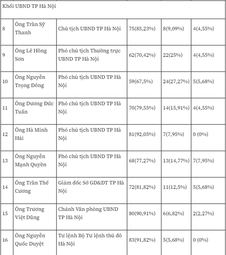 Hà Nội công bố kết quả lấy phiếu tín nhiệm đối với 28 chức danh lãnh đạo- Ảnh 3.