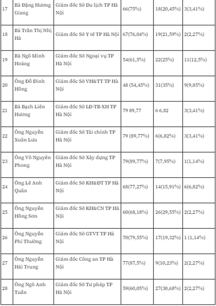 Hà Nội công bố kết quả lấy phiếu tín nhiệm đối với 28 chức danh lãnh đạo- Ảnh 4.