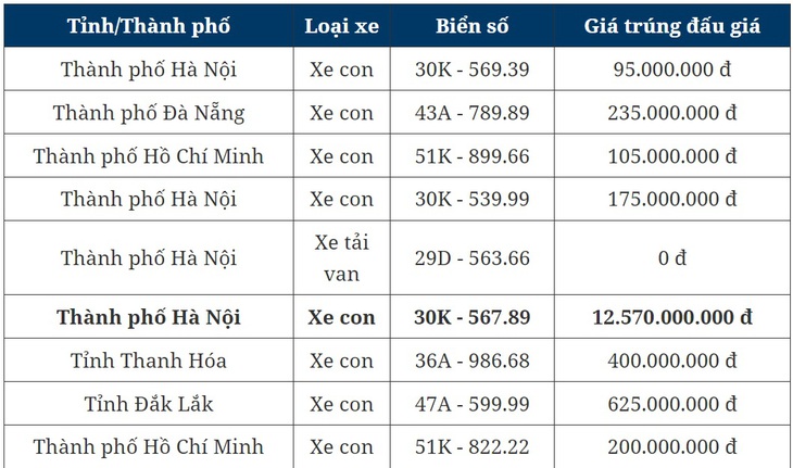 Kết quả đấu giá biển số xe ô tô 6/12: Biển 30K - 567.89 Hà Nội đạt mức giá 12,57 tỷ đồng- Ảnh 2. Kết quả đấu giá biển số xe ô tô 6/12: Biển 30K - 567.89 Hà Nội đạt mức giá 12,57 tỷ đồng- Ảnh 2.