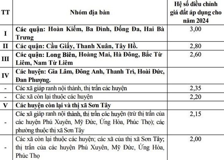Hà Nội thông qua 2.839 công trình, dự án thu hồi đất năm 2024- Ảnh 2.