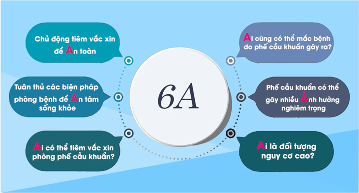 Phòng bệnh do phế cầu khuẩn hiệu quả nhờ quy tắc 6A- Ảnh 1.