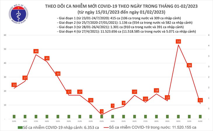Ngày 1/2: Ca mắc COVID-19 giảm trong 24h giờ qua - Ảnh 1.