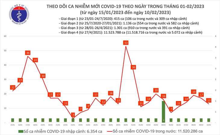 Ngày 10/2: Ca COVID-19 mới giảm nhưng bệnh nhân nặng tăng - Ảnh 1. Ngày 10/2: Ca COVID-19 mới giảm nhưng bệnh nhân nặng tăng - Ảnh 1.