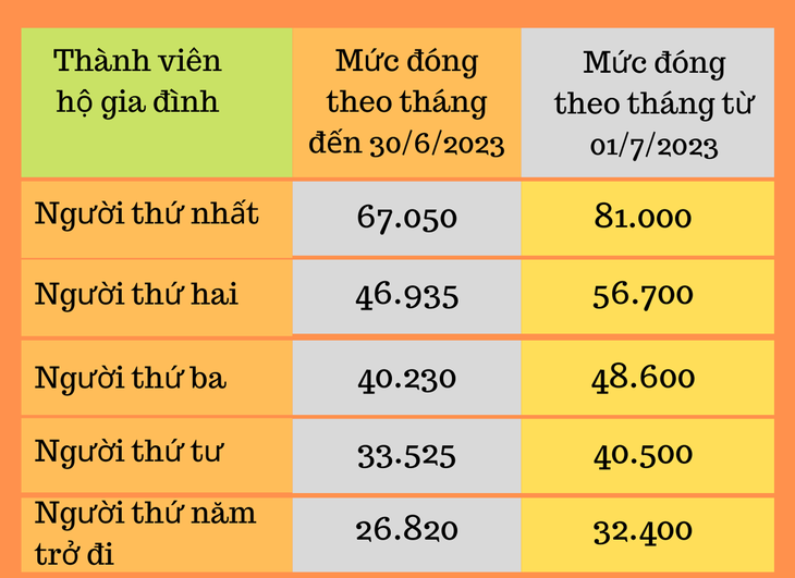 Chi tiết mức đóng bảo hiểm y tế tự nguyện năm 2023 rất cần biết - Ảnh 2. Chi tiết mức đóng bảo hiểm y tế tự nguyện năm 2023 rất cần biết - Ảnh 2.