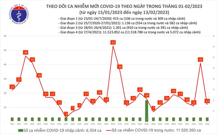 Ngày 13/2: Ca COVID-19 mới vẫn nhiều hơn số khỏi bệnh - Ảnh 1. Ngày 13/2: Ca COVID-19 mới vẫn nhiều hơn số khỏi bệnh - Ảnh 1.