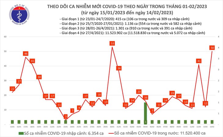 Ngày 14/2: Ca mắc COVID-19 mới tăng mạnh trong 24h qua - Ảnh 1.