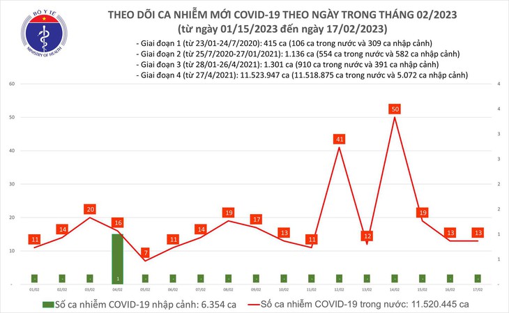 Ngày 17/2: Có gì đặc biệt về dịch COVID-19 ở nước ta trong 24h qua? - Ảnh 1.