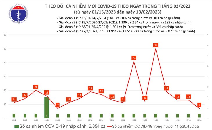 Ngày 18/2: Ca COVID-19 mắc mới vẫn nhiều hơn số khỏi bệnh - Ảnh 1.