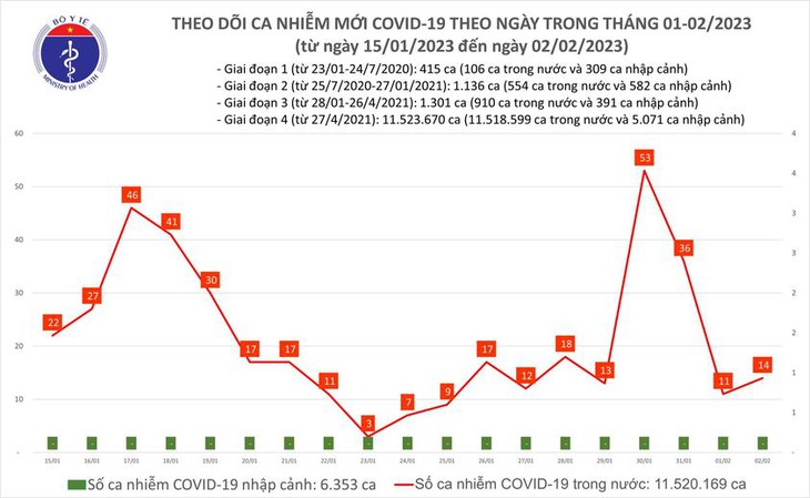 Ngày 2/2: Điều đặc biệt của bản tin COVID-19 trong 24h qua - Ảnh 1. Ngày 2/2: Điều đặc biệt của bản tin COVID-19 trong 24h qua - Ảnh 1.