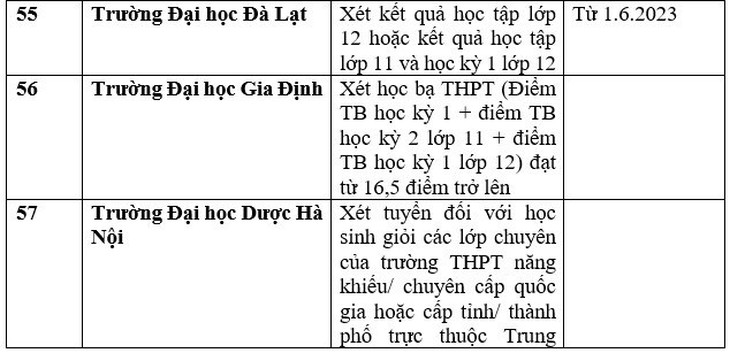 Danh sách 111 trường xét học bạ THPT để tuyển sinh đại học năm 2023 - Ảnh 14.