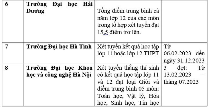 Danh sách 111 trường xét học bạ THPT để tuyển sinh đại học năm 2023 - Ảnh 2.