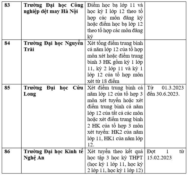 Danh sách 111 trường xét học bạ THPT để tuyển sinh đại học năm 2023 - Ảnh 21.