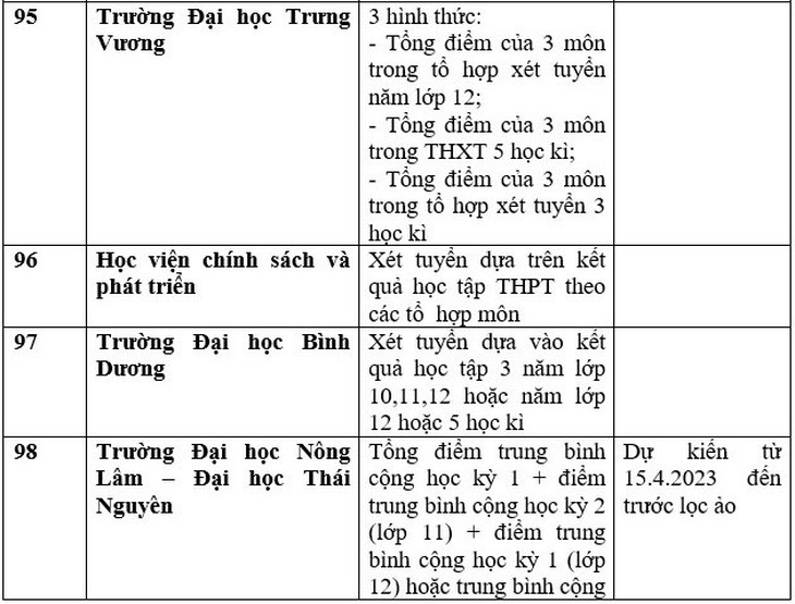 Danh sách 111 trường xét học bạ THPT để tuyển sinh đại học năm 2023 - Ảnh 24.