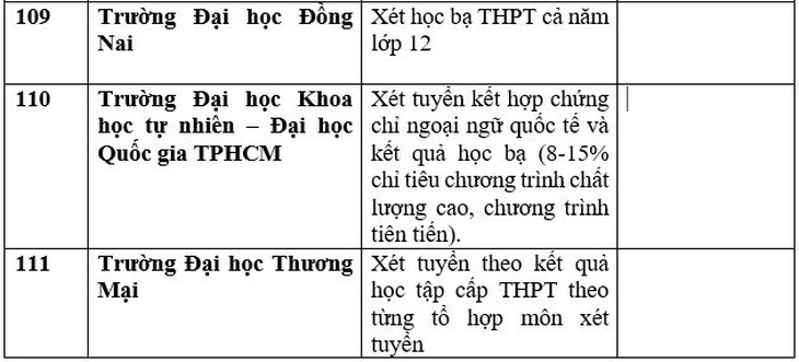 Danh sách 111 trường xét học bạ THPT để tuyển sinh đại học năm 2023 - Ảnh 28.