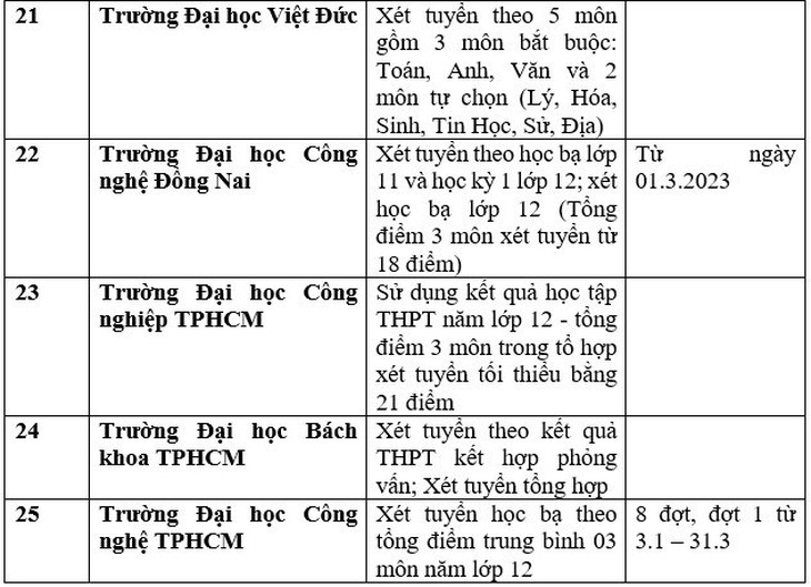 Danh sách 111 trường xét học bạ THPT để tuyển sinh đại học năm 2023 - Ảnh 6.