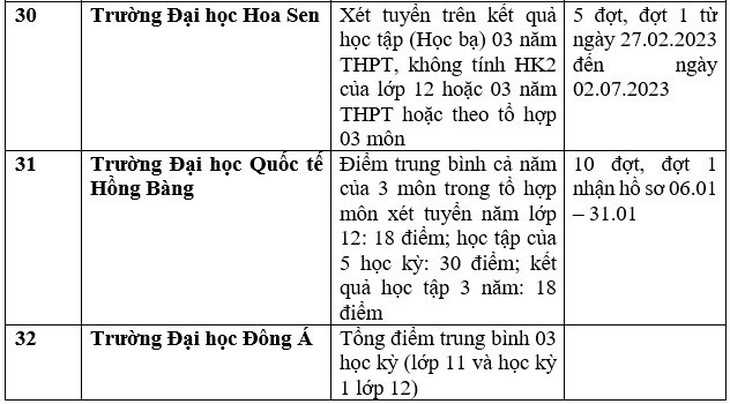 Danh sách 111 trường xét học bạ THPT để tuyển sinh đại học năm 2023 - Ảnh 8.
