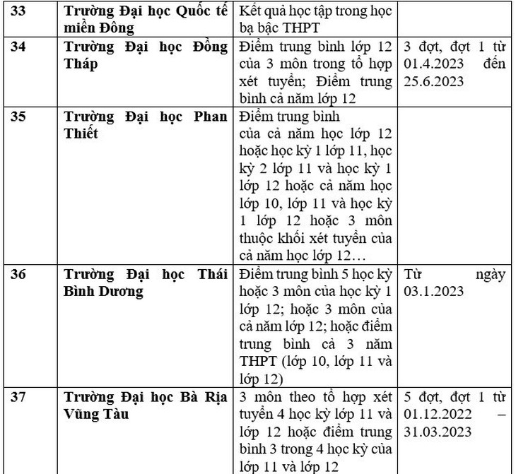 Danh sách 111 trường xét học bạ THPT để tuyển sinh đại học năm 2023 - Ảnh 9.