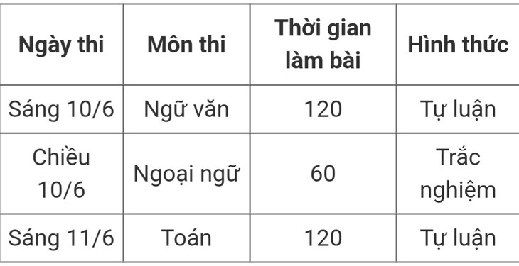 Kỳ thi tuyển sinh lớp 10 ở Hà Nội diễn ra vào thời gian nào? - Ảnh 2.
