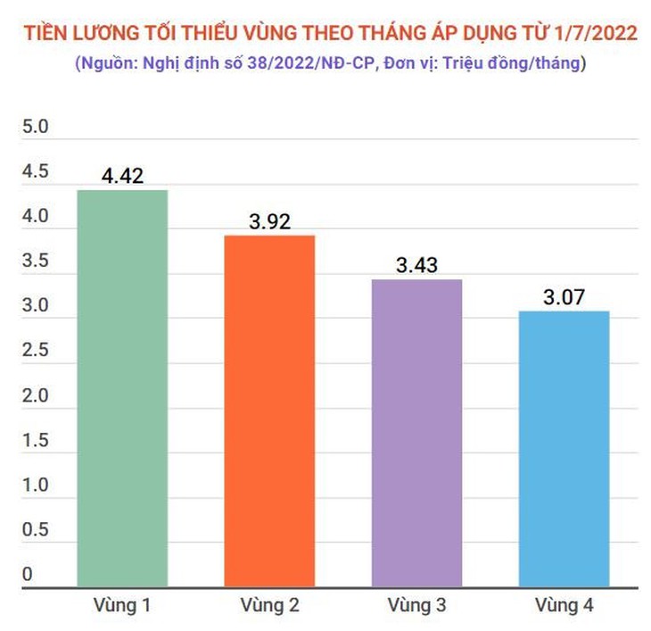 Rà soát, chuẩn bị phương án điều chỉnh lương tối thiểu vùng tại 63 tỉnh, thành phố - Ảnh 2.