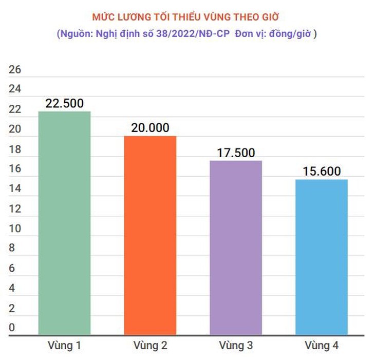 Rà soát, chuẩn bị phương án điều chỉnh lương tối thiểu vùng tại 63 tỉnh, thành phố - Ảnh 3.