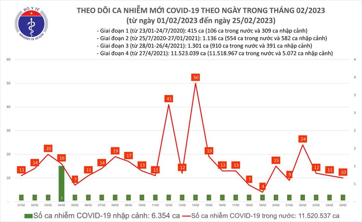 Ngày 25/2: Ca mắc mới COVID-19 gấp 2,5 lần bệnh nhân khỏi - Ảnh 1. Ngày 25/2: Ca mắc mới COVID-19 gấp 2,5 lần bệnh nhân khỏi - Ảnh 1.