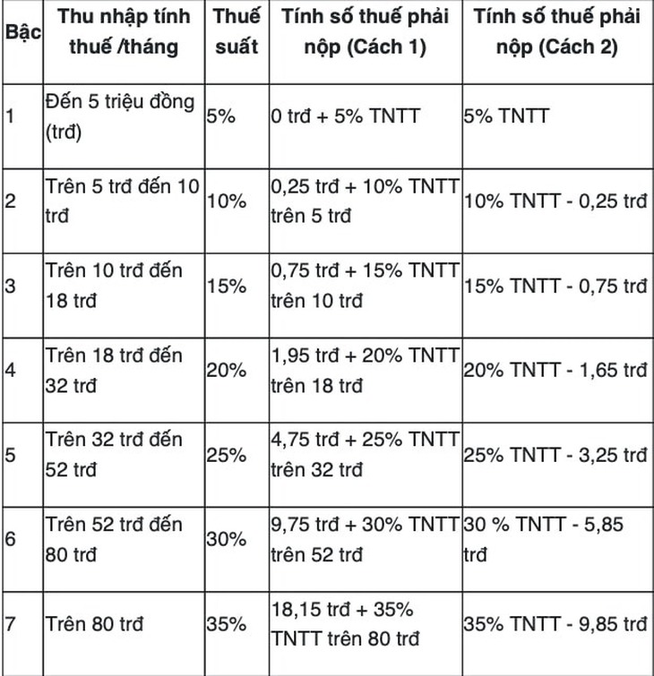 Mức đóng thuế thu nhập cá nhân cần biết khi lương cơ sở tăng từ ngày 1/7 - Ảnh 2.