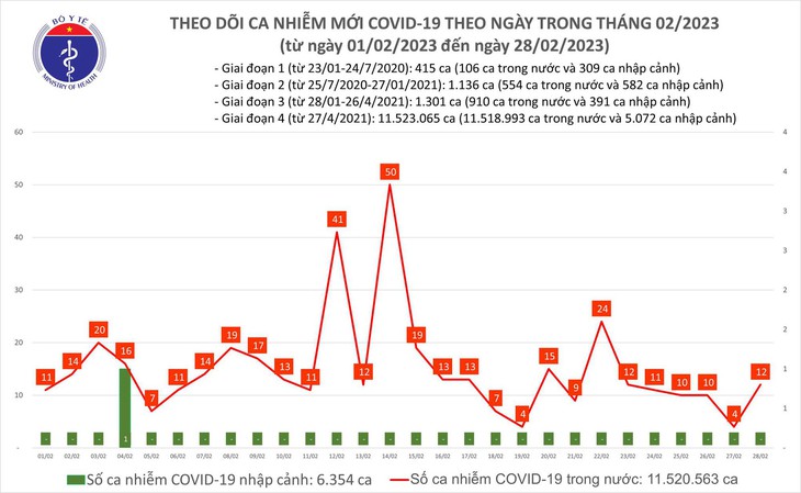 Ngày 28/2: Ca COVID-19 mới tăng gấp 3 lần trong 24h qua - Ảnh 1. Ngày 28/2: Ca COVID-19 mới tăng gấp 3 lần trong 24h qua - Ảnh 1.