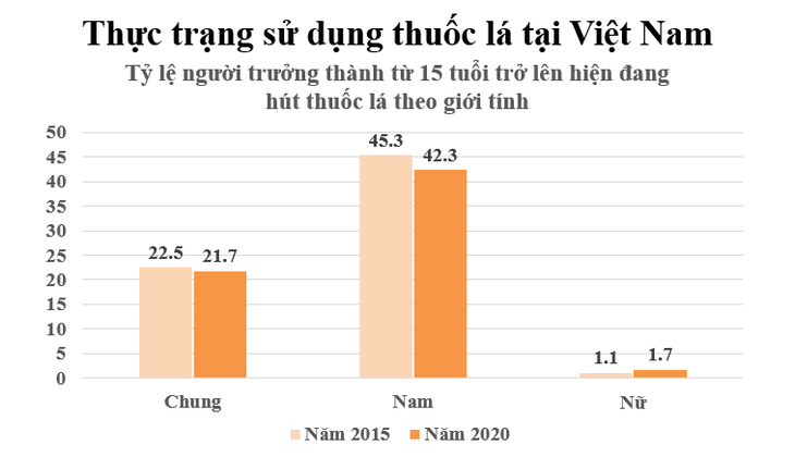 Tăng thuế thuốc lá ở mức đủ cao để giảm tiêu thụ thuốc lá, ngăn ngừa tử vong sớm - Ảnh 2. Tăng thuế thuốc lá ở mức đủ cao để giảm tiêu thụ thuốc lá, ngăn ngừa tử vong sớm - Ảnh 2.