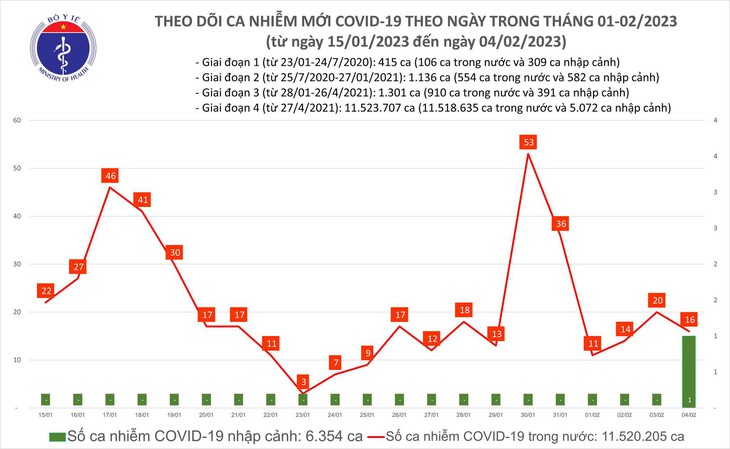 Ngày 4/2: Điều gì đặc biệt ở bản tin COVID-19 trong 24h qua? - Ảnh 1. Ngày 4/2: Điều gì đặc biệt ở bản tin COVID-19 trong 24h qua? - Ảnh 1.