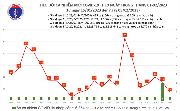 Ngày 5/1: Ca mắc COVID-19 mới nhiều hơn bệnh nhân khỏi - Ảnh 1. Ngày 5/1: Ca mắc COVID-19 mới nhiều hơn bệnh nhân khỏi - Ảnh 1.