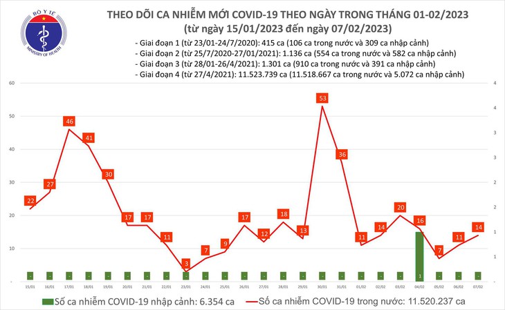 Ngày 7/2: Số mắc mới COVID-19 gấp 7 lần ca khỏi - Ảnh 1. Ngày 7/2: Số mắc mới COVID-19 gấp 7 lần ca khỏi - Ảnh 1.