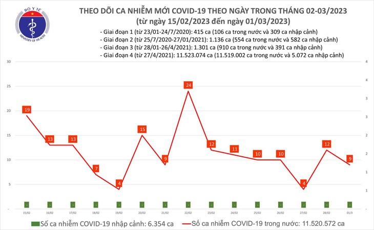 Ngày 1/3: Trong 24h qua, dịch COVID-19 tại Việt Nam có gì đặc biệt? - Ảnh 1. Ngày 1/3: Trong 24h qua, dịch COVID-19 tại Việt Nam có gì đặc biệt? - Ảnh 1.