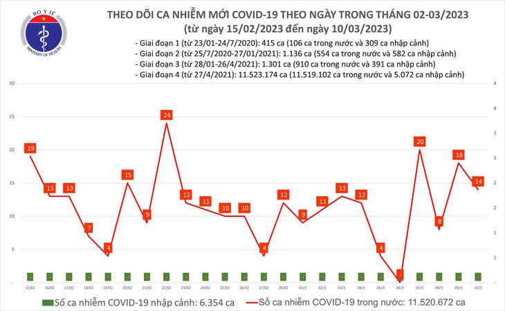 Ngày 10/3: Có gì đặc biệt ở bản tin COVID-19 trong 24h qua? - Ảnh 1.