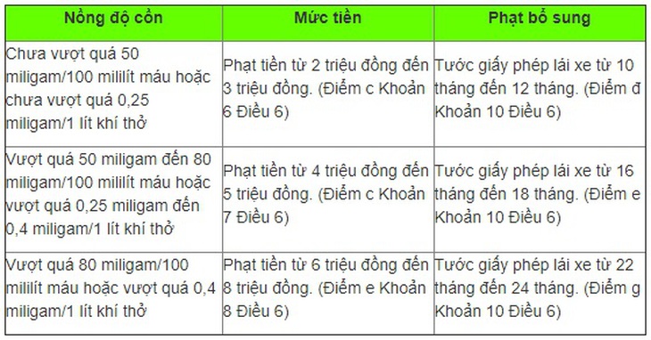 Mức phạt vi phạm nồng độ cồn mới nhất năm 2023, đi xe đạp cũng bị phạt - Ảnh 2.