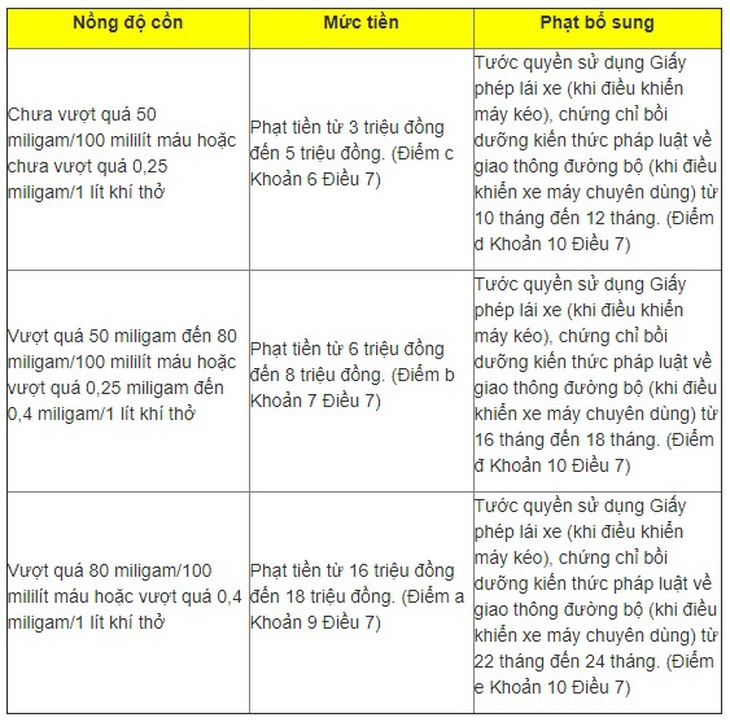 Mức phạt vi phạm nồng độ cồn mới nhất năm 2023, đi xe đạp cũng bị phạt - Ảnh 4.
