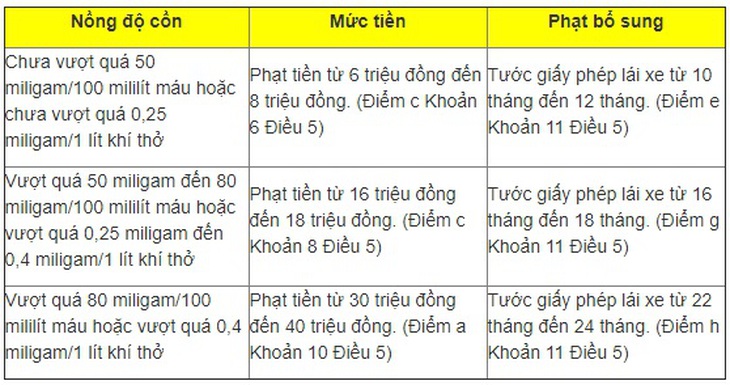 Mức phạt vi phạm nồng độ cồn mới nhất năm 2023, đi xe đạp cũng bị phạt - Ảnh 1.