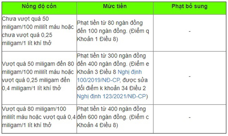 Mức phạt vi phạm nồng độ cồn mới nhất năm 2023, đi xe đạp cũng bị phạt - Ảnh 3.