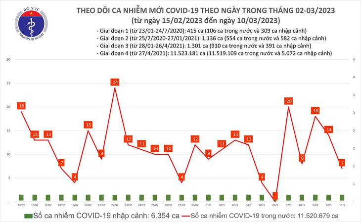 Ngày 11/3: Ca COVID-19 mới gấp gần 4 lần số khỏi bệnh - Ảnh 1.