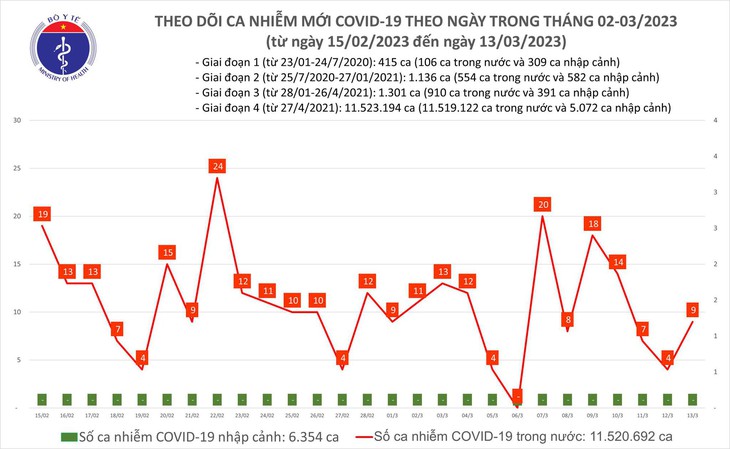 Ngày 13/3: Số mắc mới COVID-19 gấp 9 lần bệnh nhân khỏi - Ảnh 1. Ngày 13/3: Số mắc mới COVID-19 gấp 9 lần bệnh nhân khỏi - Ảnh 1.