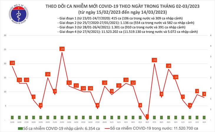 Ngày 14/3: Số mắc mới COVID-19 gấp 2 lần ca khỏi - Ảnh 1. Ngày 14/3: Số mắc mới COVID-19 gấp 2 lần ca khỏi - Ảnh 1.