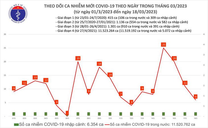 Ngày 18/3: Ca COVID-19 mới bằng số khỏi; bệnh nhân nặng tăng trong 24h qua - Ảnh 1. Ngày 18/3: Ca COVID-19 mới bằng số khỏi; bệnh nhân nặng tăng trong 24h qua - Ảnh 1.