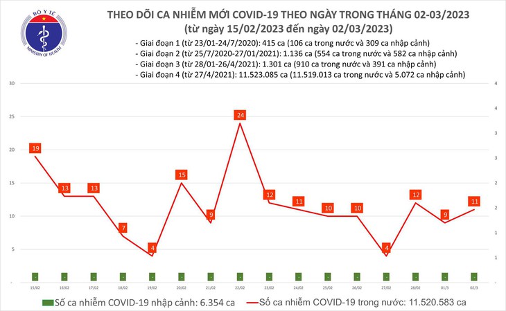 Ngày 2/2: Ca COVID-19 nhiều gần gấp 2 lần số khỏi bệnh - Ảnh 1.