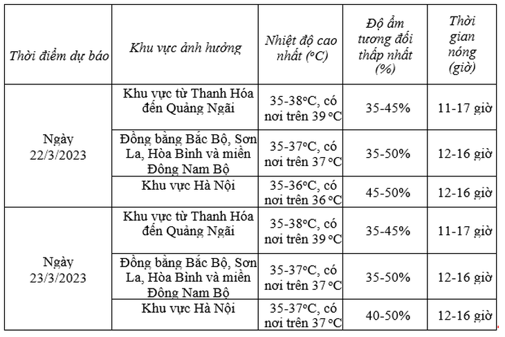 Những điểm có nhiệt cao trên 39 độ C trong đợt nắng nóng lần này - Ảnh 3.