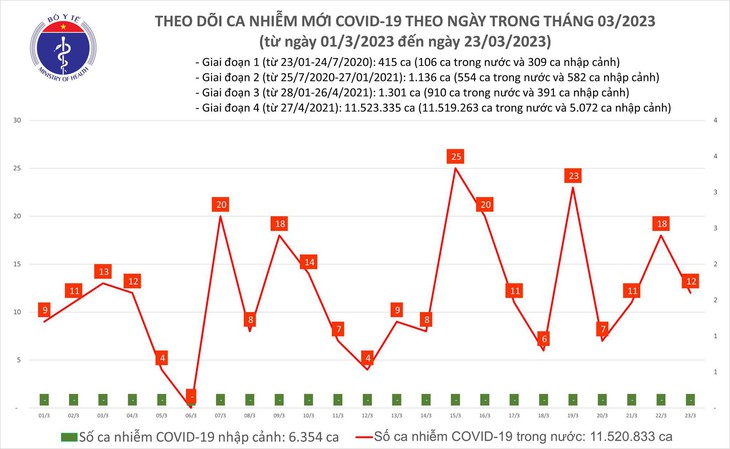 Ngày 23/3: Có 12 ca mắc COVID-19 mới  - Ảnh 1.