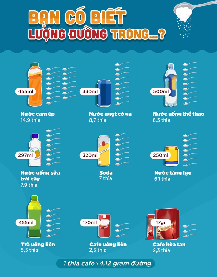 Tiêu thụ nhiều đồ uống có đường làm tăng nguy cơ mắc đái tháo đường tuýp 2- Ảnh 2.