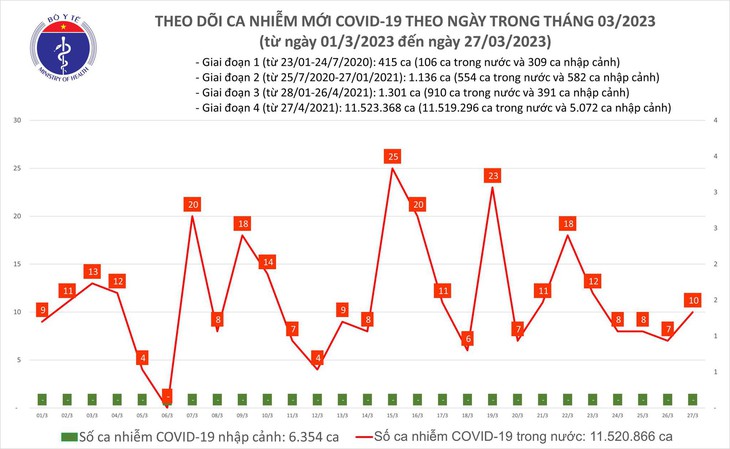 Ngày 27/3: Ca COVID-19 mới và bệnh nhân nặng đều tăng - Ảnh 1.