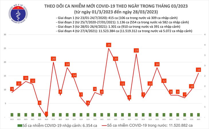 Ngày 28/3: Ca COVID-19 mới tăng lên 16, có 4 bệnh nhân nặng thở oxy - Ảnh 1.