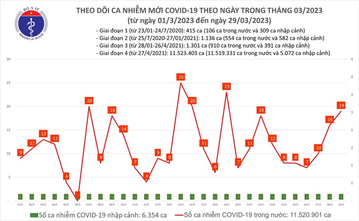 Ngày 29/3: Ca COVID-19 mới tiếp tục tăng trong 24h qua - Ảnh 1. Ngày 29/3: Ca COVID-19 mới tiếp tục tăng trong 24h qua - Ảnh 1.