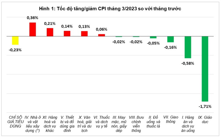 Giá thực phẩm, giá xăng dầu, giá gas giảm khiến CPI tháng 3 giảm 0,23% - Ảnh 1. Giá thực phẩm, giá xăng dầu, giá gas giảm khiến CPI tháng 3 giảm 0,23% - Ảnh 1.