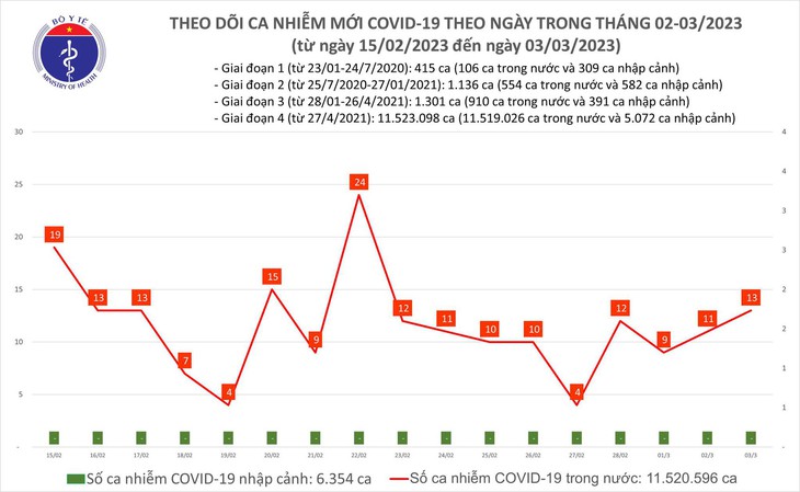 Ngày 3/3: Ca COVID-19 tiếp tục tăng trong 24h qua - Ảnh 1.